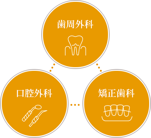 歯周外科医・口腔外科医・矯正歯科医がタッグを組んでチームで治療するイメージイラスト